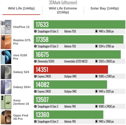 Лучший (и долгоживущий!) компакт на Android в 2024 году. Обзор Samsung Galaxy S24 — Производительность. 6