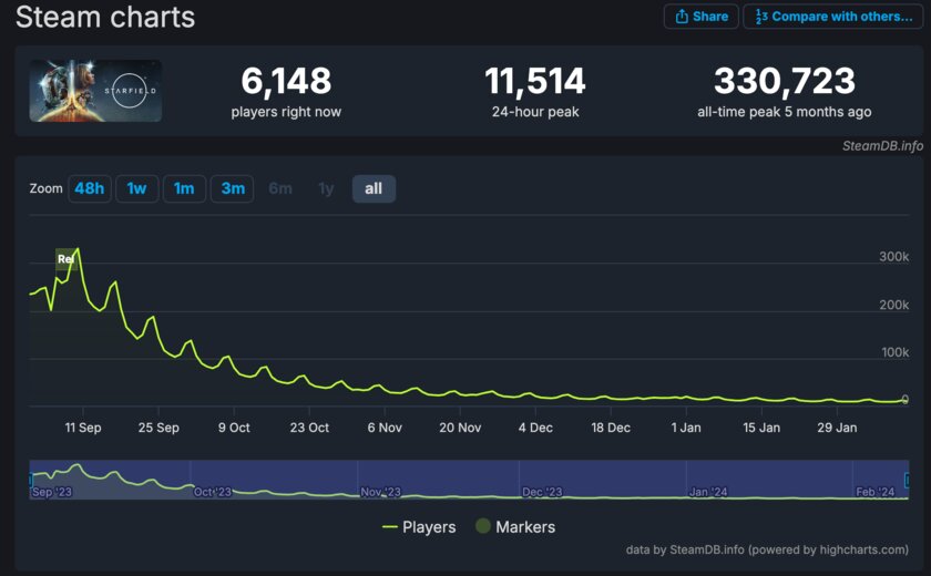 Starfield за полгода потеряла 97% активной аудитории: даже у Skyrim онлайн в три раза выше