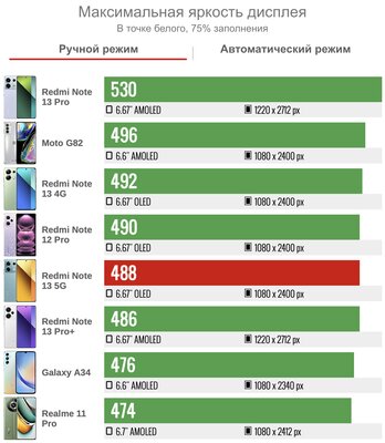 Обзор Redmi Note 13 5G — настал момент, когда Xiaomi конкурирует сама с собой — Дисплей. 2