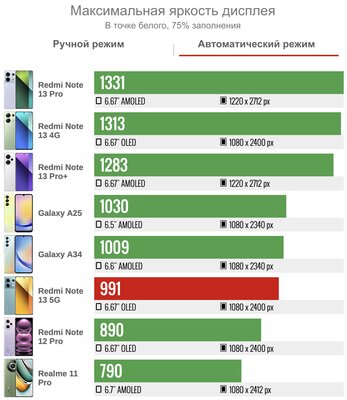 Обзор Redmi Note 13 5G — настал момент, когда Xiaomi конкурирует сама с собой — Дисплей. 3