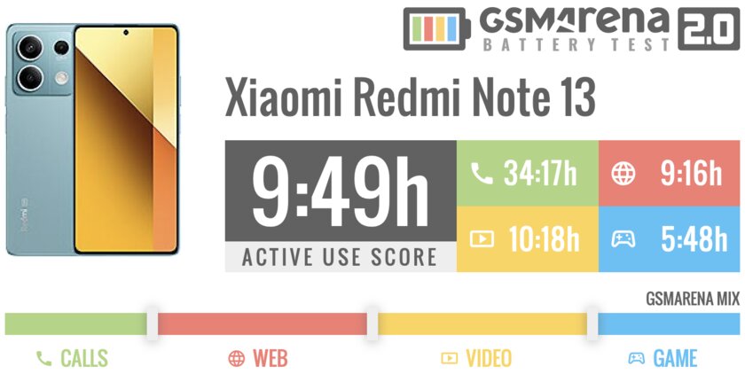 Обзор Redmi Note 13 5G — настал момент, когда Xiaomi конкурирует сама с собой — Автономность. 1