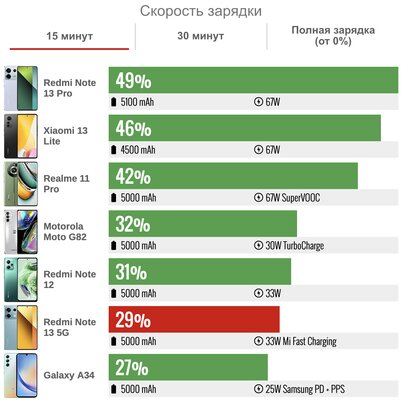 Обзор Redmi Note 13 5G — настал момент, когда Xiaomi конкурирует сама с собой — Автономность. 3