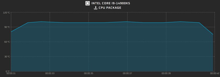 Самый быстрый процессор на планете: в сети засветился Core i9-14900KS с частотой 6,2 ГГц из коробки