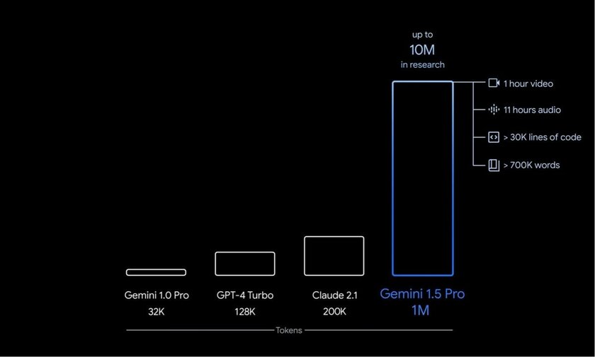 Google представила Gemini 1.5. Она обрабатывает больше данных, чем любая другая языковая модель