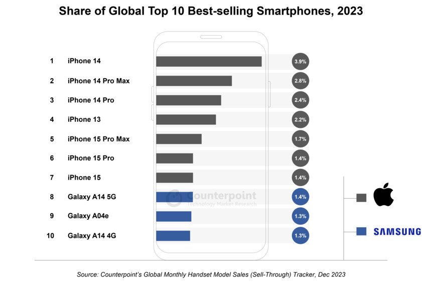Топ-10 самых популярных смартфонов 2023 года: все обожали только два бренда