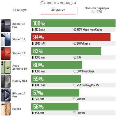 Лучший Xiaomi за последние годы: обзор компактного Xiaomi 14, рвущего крупных конкурентов — Автономность. 4