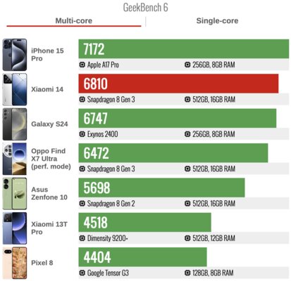 Лучший Xiaomi за последние годы: обзор компактного Xiaomi 14, рвущего крупных конкурентов — Производительность. 3