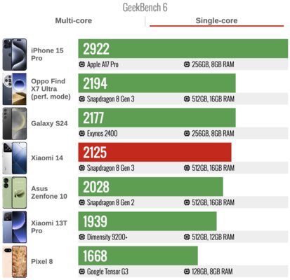Лучший Xiaomi за последние годы: обзор компактного Xiaomi 14, рвущего крупных конкурентов — Производительность. 4