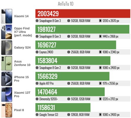Лучший Xiaomi за последние годы: обзор компактного Xiaomi 14, рвущего крупных конкурентов — Производительность. 5