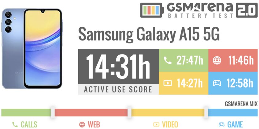 Этот недорогой Samsung двигает «китайцев». Обзор Galaxy A15 5G — хорош — Автономность. 1