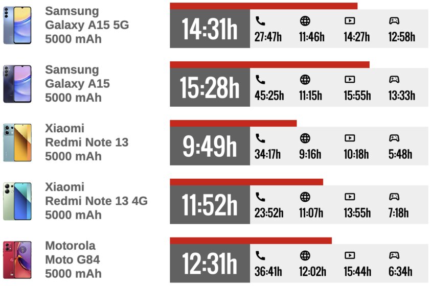 Этот недорогой Samsung двигает «китайцев». Обзор Galaxy A15 5G — хорош — Автономность. 2