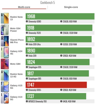 Этот недорогой Samsung двигает «китайцев». Обзор Galaxy A15 5G — хорош — Производительность. 1
