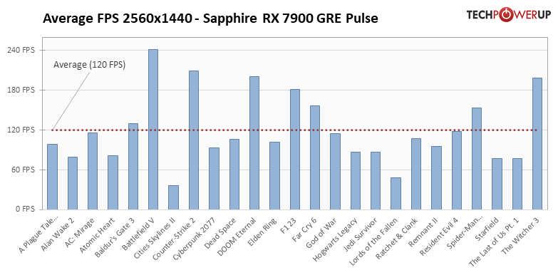 Лучшая видеокарта для 2К-гейминга с чрезмерным энергопотреблением: обзор AMD Radeon RX 7900 GRE — Производительность и тесты. 22