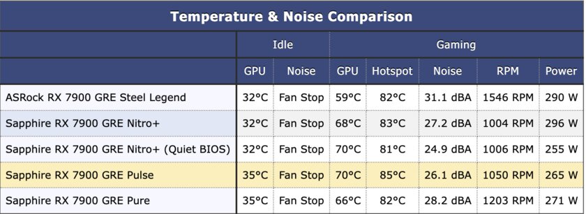 Лучшая видеокарта для 2К-гейминга с чрезмерным энергопотреблением: обзор AMD Radeon RX 7900 GRE — Температура и шум. 1