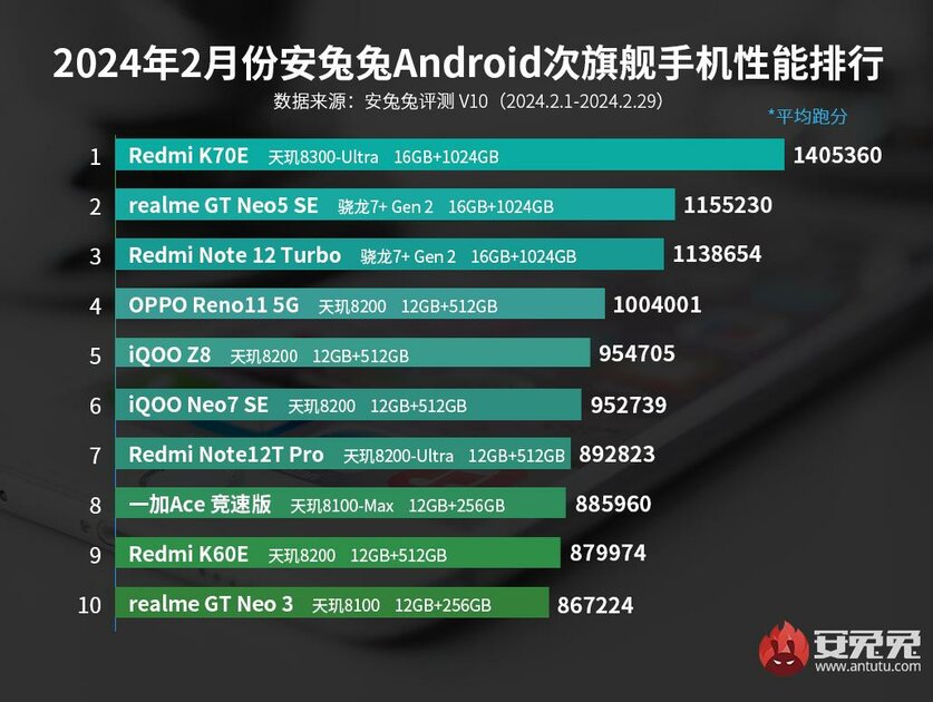 Рейтинг мощных, но не самых дорогих смартфонов: Xiaomi прыгнула выше головы