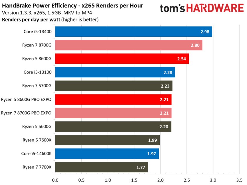 Лучший игровой процессор для бюджетных сборок: обзор AMD Ryzen 5 8600G со встроенной графикой — Энергопотребление. 4