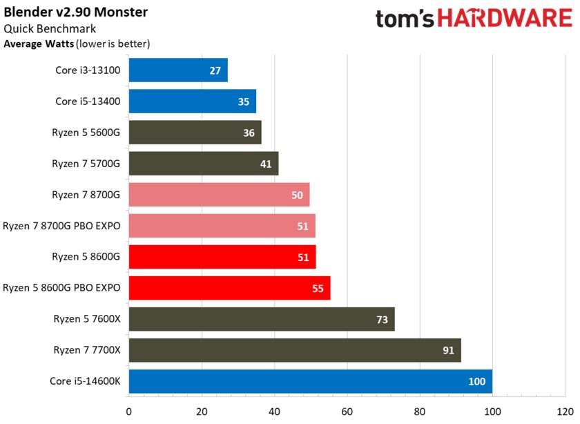 Лучший игровой процессор для бюджетных сборок: обзор AMD Ryzen 5 8600G со встроенной графикой — Энергопотребление. 6