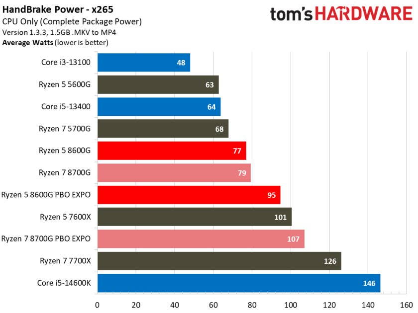 Лучший игровой процессор для бюджетных сборок: обзор AMD Ryzen 5 8600G со встроенной графикой — Энергопотребление. 7