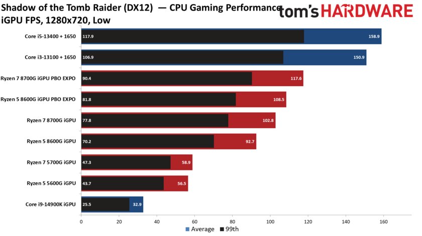 Лучший игровой процессор для бюджетных сборок: обзор AMD Ryzen 5 8600G со встроенной графикой — Производительность встроенной графики. 13