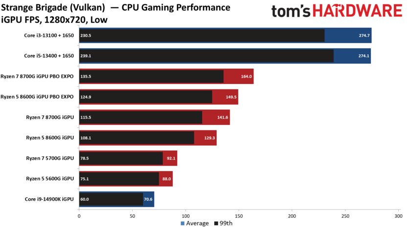 Лучший игровой процессор для бюджетных сборок: обзор AMD Ryzen 5 8600G со встроенной графикой — Производительность встроенной графики. 15