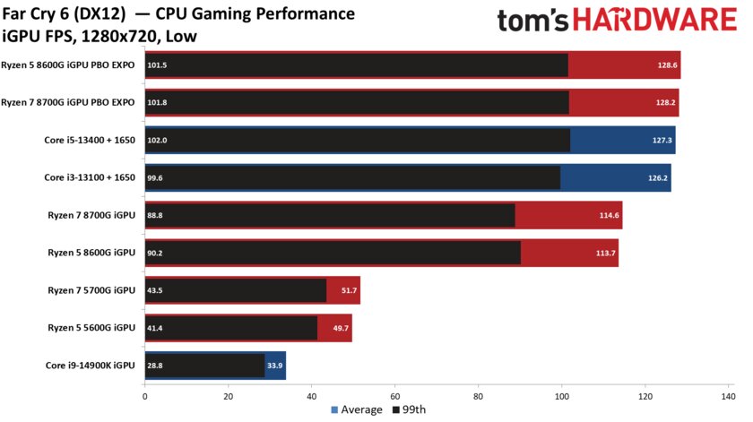 Лучший игровой процессор для бюджетных сборок: обзор AMD Ryzen 5 8600G со встроенной графикой — Производительность встроенной графики. 9