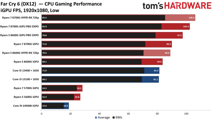 Лучший игровой процессор для бюджетных сборок: обзор AMD Ryzen 5 8600G со встроенной графикой — Производительность встроенной графики. 10