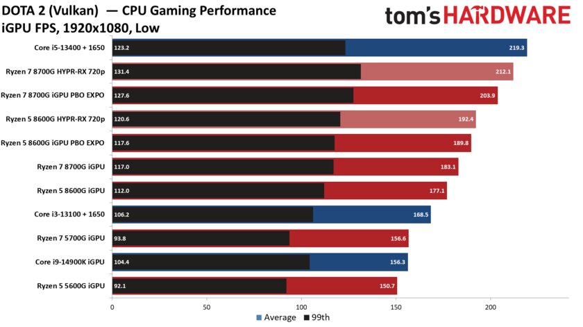Лучший игровой процессор для бюджетных сборок: обзор AMD Ryzen 5 8600G со встроенной графикой — Производительность встроенной графики. 20