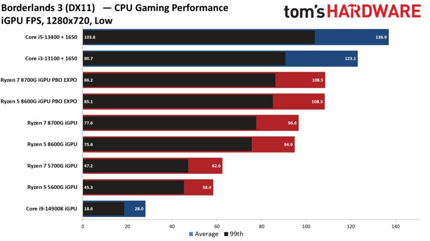 Лучший игровой процессор для бюджетных сборок: обзор AMD Ryzen 5 8600G со встроенной графикой — Производительность встроенной графики. 5