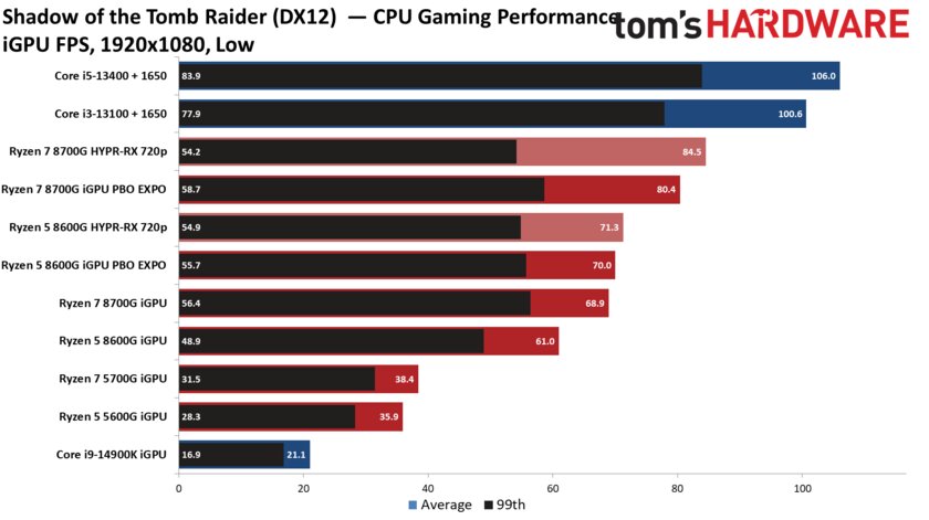 Лучший игровой процессор для бюджетных сборок: обзор AMD Ryzen 5 8600G со встроенной графикой — Производительность встроенной графики. 14