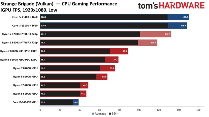 Лучший игровой процессор для бюджетных сборок: обзор AMD Ryzen 5 8600G со встроенной графикой — Производительность встроенной графики. 16