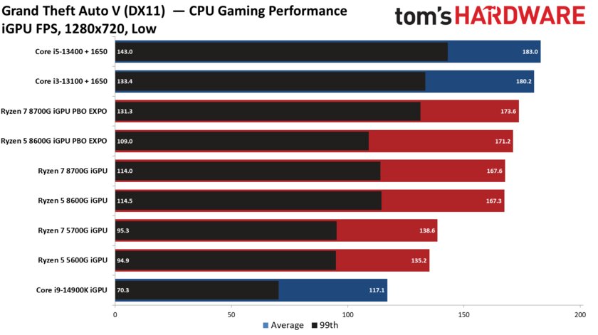 Лучший игровой процессор для бюджетных сборок: обзор AMD Ryzen 5 8600G со встроенной графикой — Производительность встроенной графики. 18