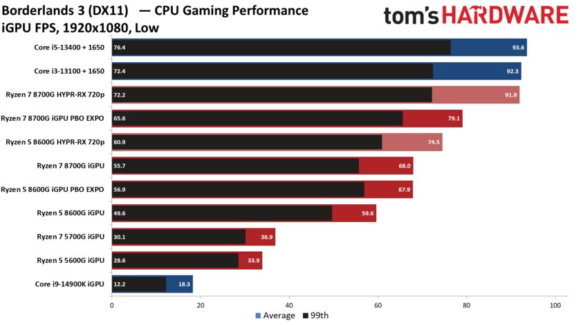 Лучший игровой процессор для бюджетных сборок: обзор AMD Ryzen 5 8600G со встроенной графикой — Производительность встроенной графики. 6