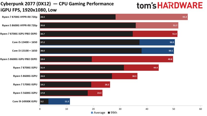 Лучший игровой процессор для бюджетных сборок: обзор AMD Ryzen 5 8600G со встроенной графикой — Производительность встроенной графики. 8