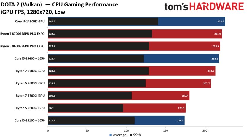 Лучший игровой процессор для бюджетных сборок: обзор AMD Ryzen 5 8600G со встроенной графикой — Производительность встроенной графики. 19