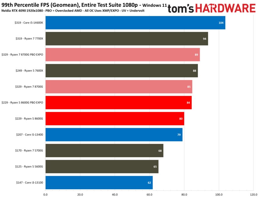 Лучший игровой процессор для бюджетных сборок: обзор AMD Ryzen 5 8600G со встроенной графикой — Производительность с дискретной графикой. 3