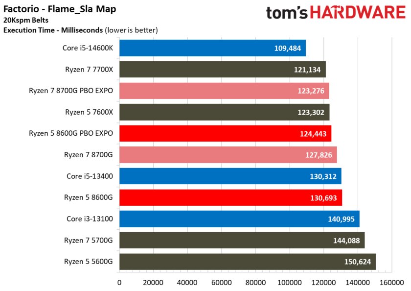 Лучший игровой процессор для бюджетных сборок: обзор AMD Ryzen 5 8600G со встроенной графикой — Производительность с дискретной графикой. 19