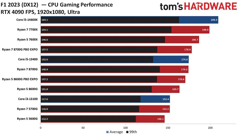 Лучший игровой процессор для бюджетных сборок: обзор AMD Ryzen 5 8600G со встроенной графикой — Производительность с дискретной графикой. 9