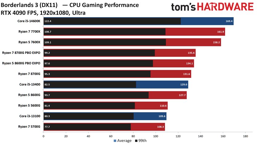 Лучший игровой процессор для бюджетных сборок: обзор AMD Ryzen 5 8600G со встроенной графикой — Производительность с дискретной графикой. 5