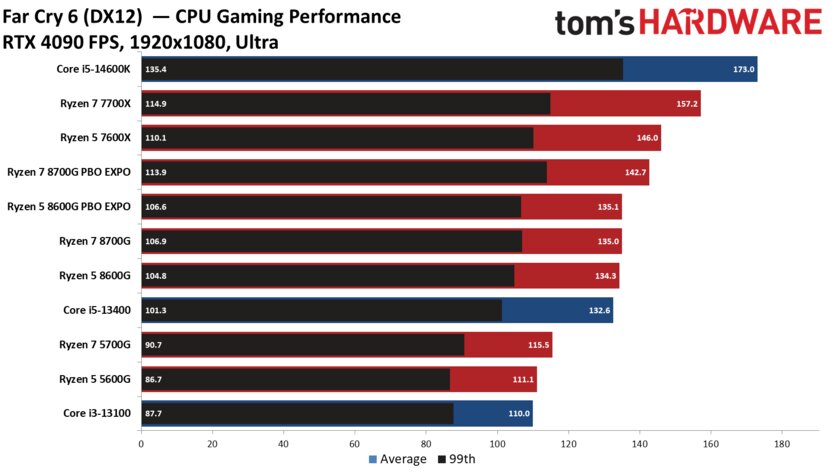Лучший игровой процессор для бюджетных сборок: обзор AMD Ryzen 5 8600G со встроенной графикой — Производительность с дискретной графикой. 10