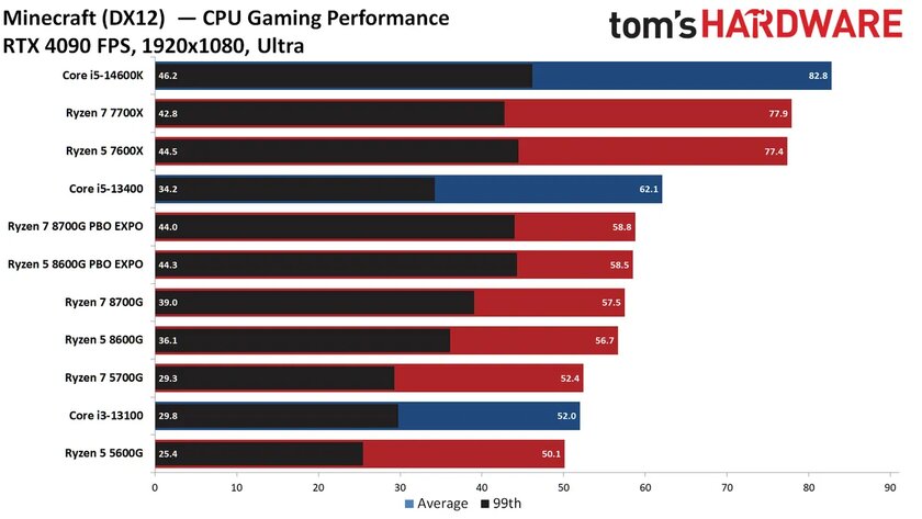 Лучший игровой процессор для бюджетных сборок: обзор AMD Ryzen 5 8600G со встроенной графикой — Производительность с дискретной графикой. 14