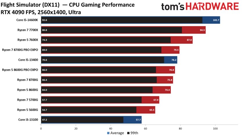 Лучший игровой процессор для бюджетных сборок: обзор AMD Ryzen 5 8600G со встроенной графикой — Производительность с дискретной графикой. 16
