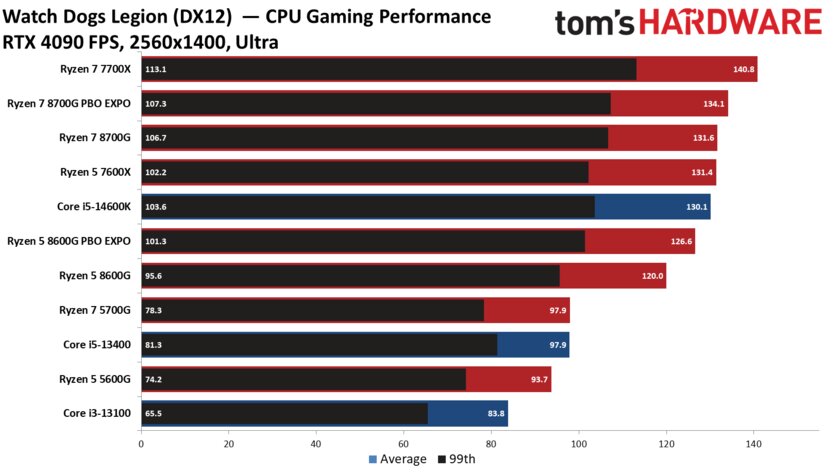 Лучший игровой процессор для бюджетных сборок: обзор AMD Ryzen 5 8600G со встроенной графикой — Производительность с дискретной графикой. 13