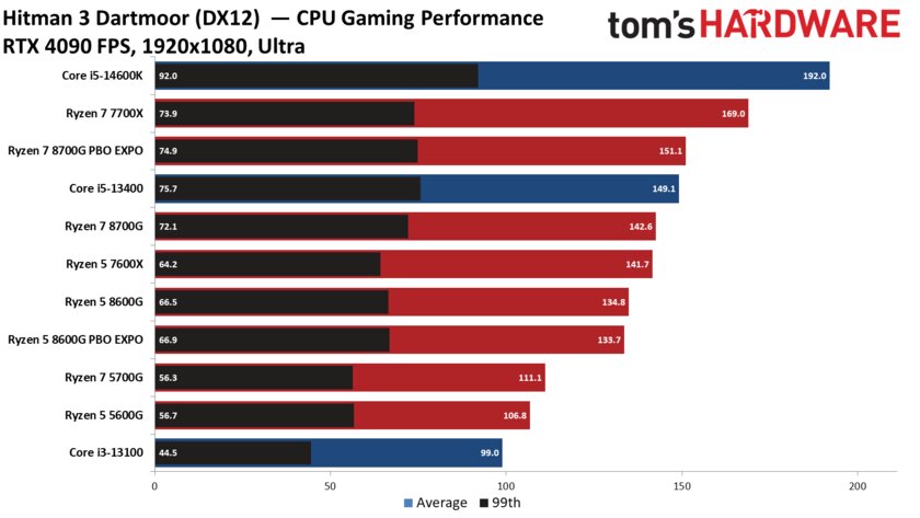 Лучший игровой процессор для бюджетных сборок: обзор AMD Ryzen 5 8600G со встроенной графикой — Производительность с дискретной графикой. 17