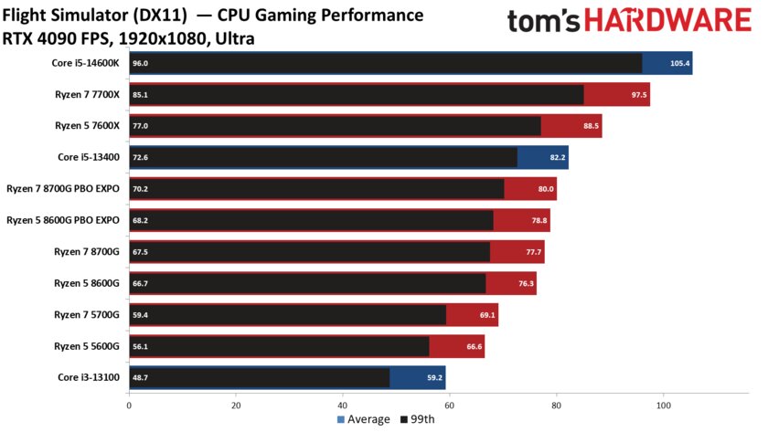 Лучший игровой процессор для бюджетных сборок: обзор AMD Ryzen 5 8600G со встроенной графикой — Производительность с дискретной графикой. 15