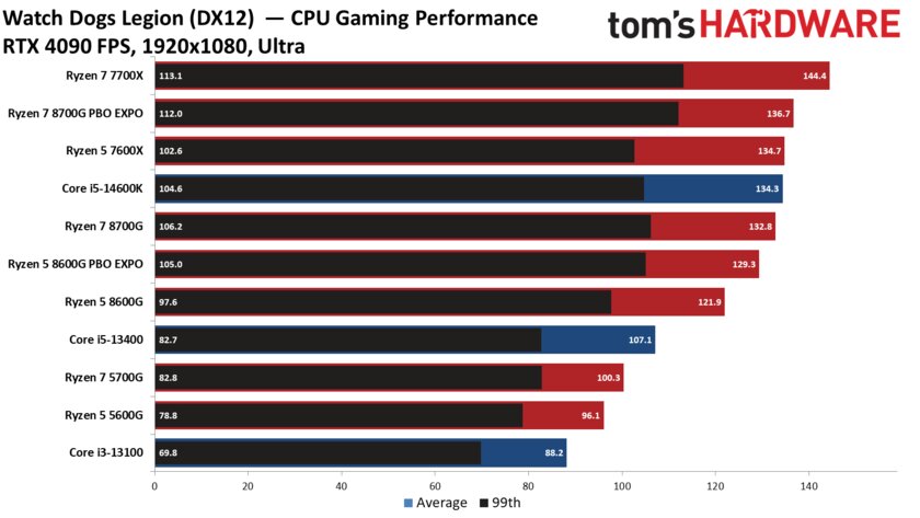 Лучший игровой процессор для бюджетных сборок: обзор AMD Ryzen 5 8600G со встроенной графикой — Производительность с дискретной графикой. 12