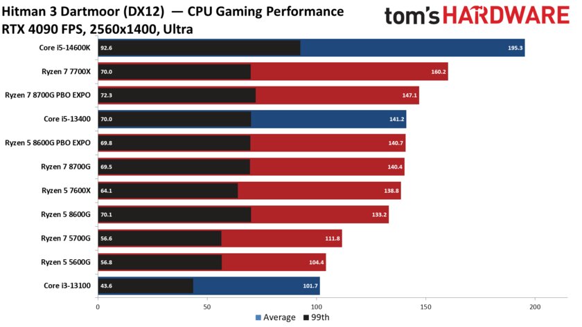 Лучший игровой процессор для бюджетных сборок: обзор AMD Ryzen 5 8600G со встроенной графикой — Производительность с дискретной графикой. 18