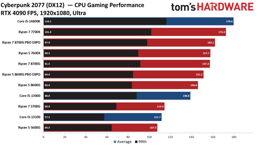 Лучший игровой процессор для бюджетных сборок: обзор AMD Ryzen 5 8600G со встроенной графикой — Производительность с дискретной графикой. 7