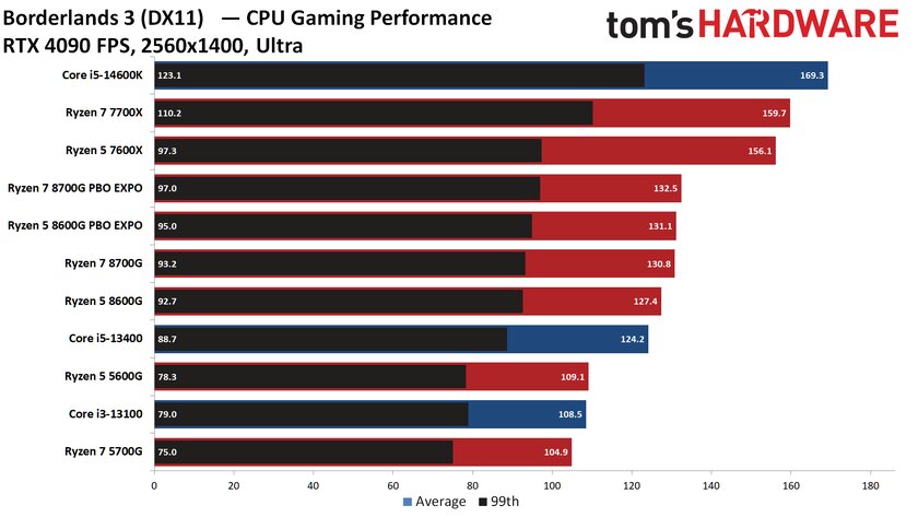Лучший игровой процессор для бюджетных сборок: обзор AMD Ryzen 5 8600G со встроенной графикой — Производительность с дискретной графикой. 6