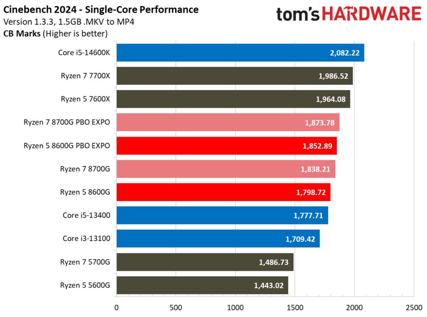 Лучший игровой процессор для бюджетных сборок: обзор AMD Ryzen 5 8600G со встроенной графикой — Производительность в бенчмарках. 1