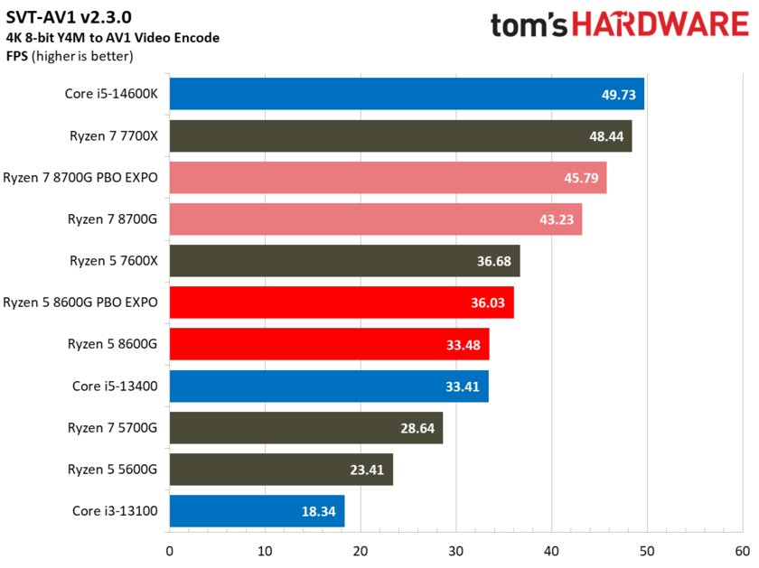 Лучший игровой процессор для бюджетных сборок: обзор AMD Ryzen 5 8600G со встроенной графикой — Производительность в бенчмарках. 5